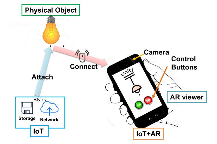 Home Automation using IoT + AR